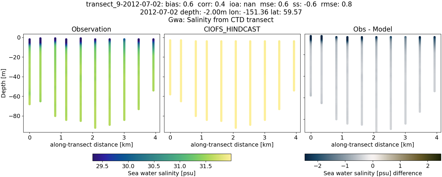 ../../../../_images/ctd_transects_gwa_transect_9-2012-07-02_salt.png