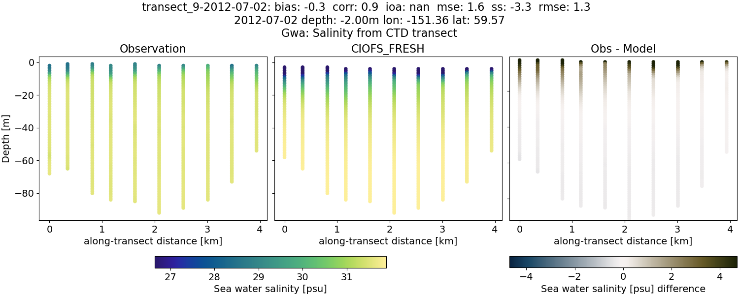 ../../../../_images/ctd_transects_gwa_transect_9-2012-07-02_salt1.png