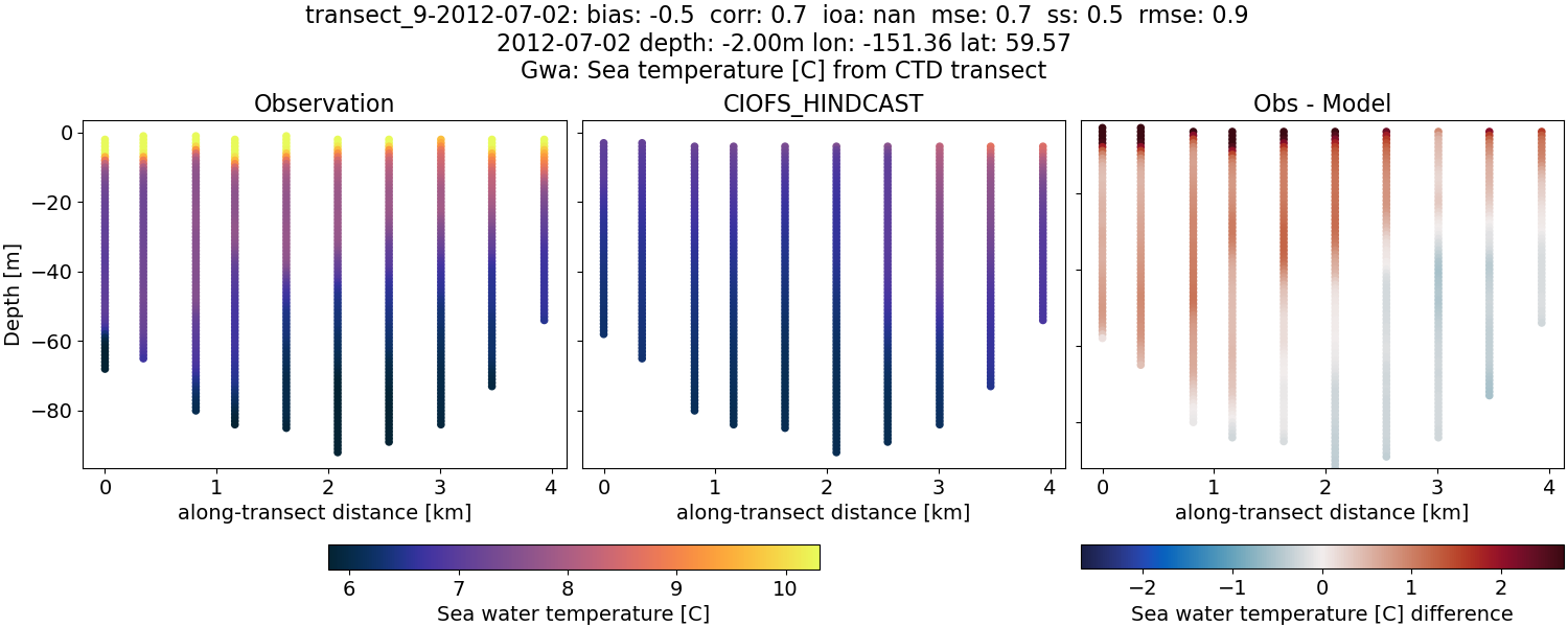 ../../../../_images/ctd_transects_gwa_transect_9-2012-07-02_temp.png