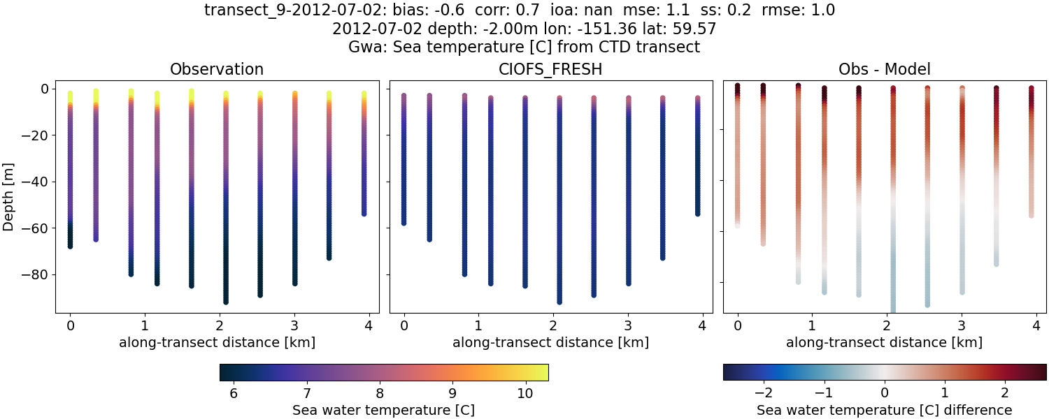 ../../../../_images/ctd_transects_gwa_transect_9-2012-07-02_temp1.png