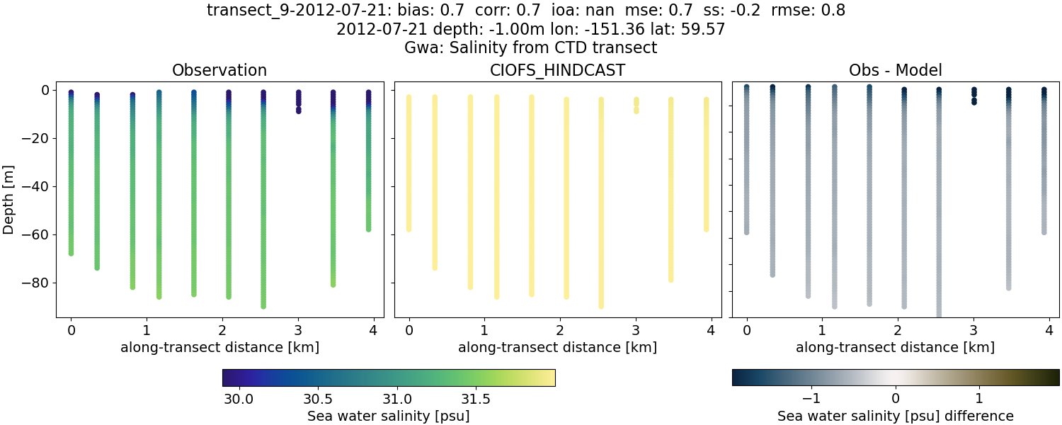 ../../../../_images/ctd_transects_gwa_transect_9-2012-07-21_salt.png