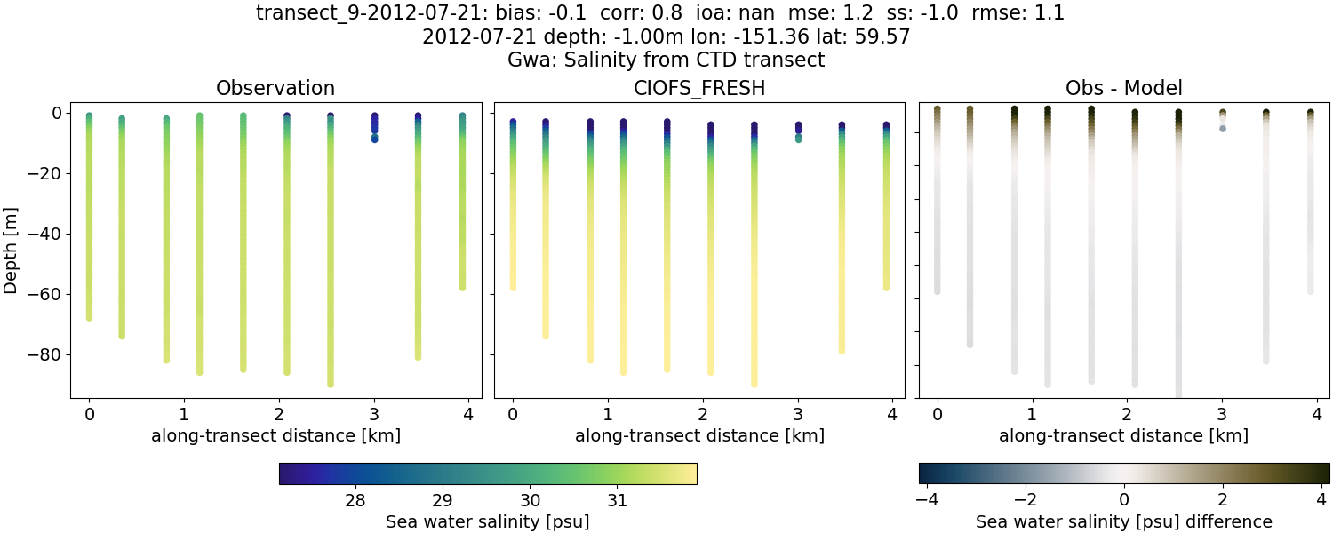 ../../../../_images/ctd_transects_gwa_transect_9-2012-07-21_salt1.png