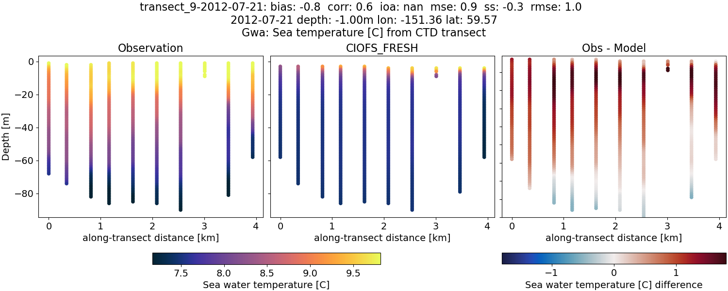 ../../../../_images/ctd_transects_gwa_transect_9-2012-07-21_temp1.png