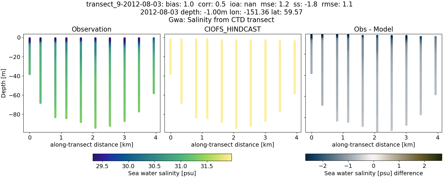 ../../../../_images/ctd_transects_gwa_transect_9-2012-08-03_salt.png