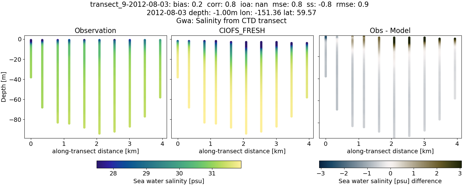 ../../../../_images/ctd_transects_gwa_transect_9-2012-08-03_salt1.png