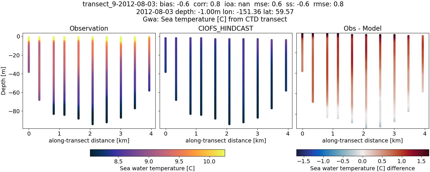 ../../../../_images/ctd_transects_gwa_transect_9-2012-08-03_temp.png