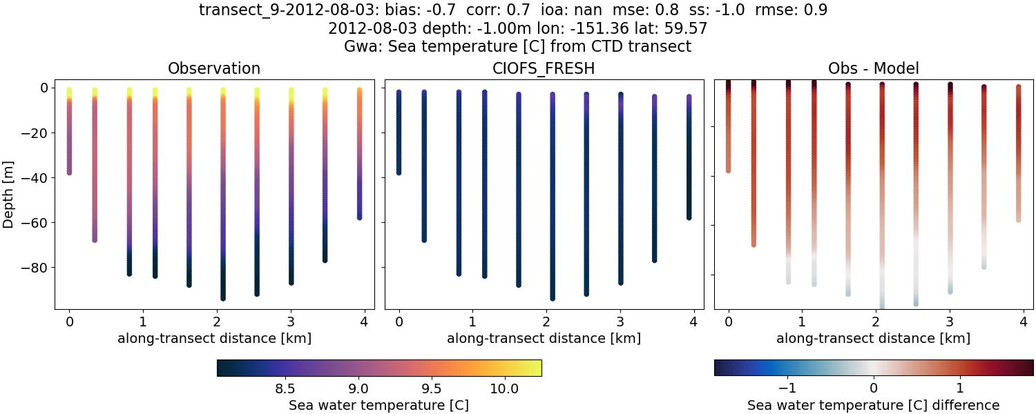 ../../../../_images/ctd_transects_gwa_transect_9-2012-08-03_temp1.png