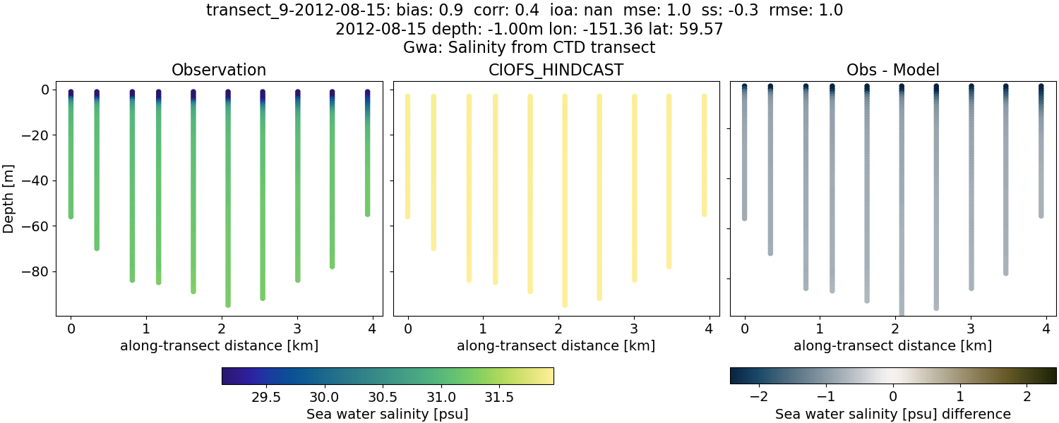 ../../../../_images/ctd_transects_gwa_transect_9-2012-08-15_salt.png