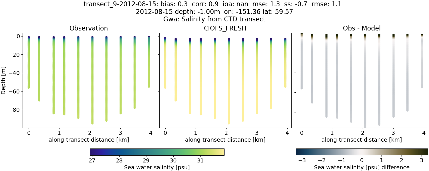 ../../../../_images/ctd_transects_gwa_transect_9-2012-08-15_salt1.png
