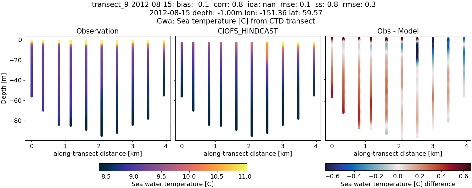 ../../../../_images/ctd_transects_gwa_transect_9-2012-08-15_temp.png