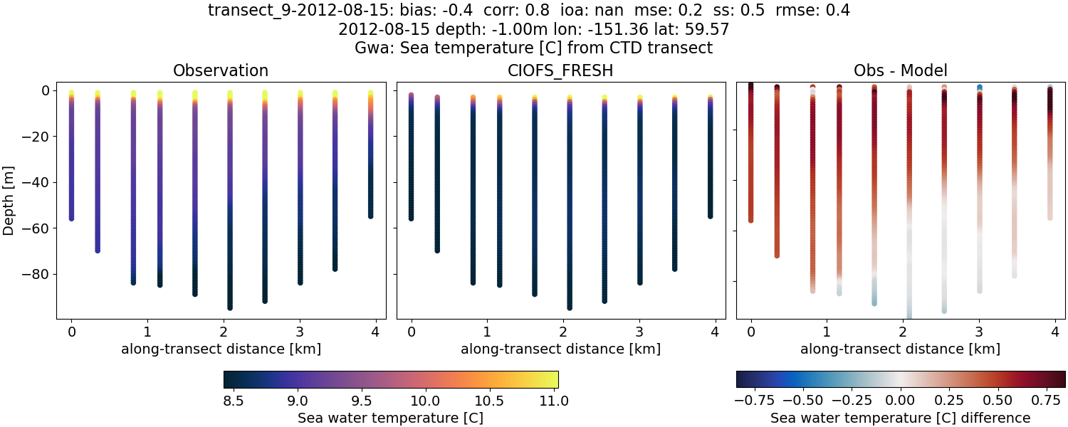 ../../../../_images/ctd_transects_gwa_transect_9-2012-08-15_temp1.png