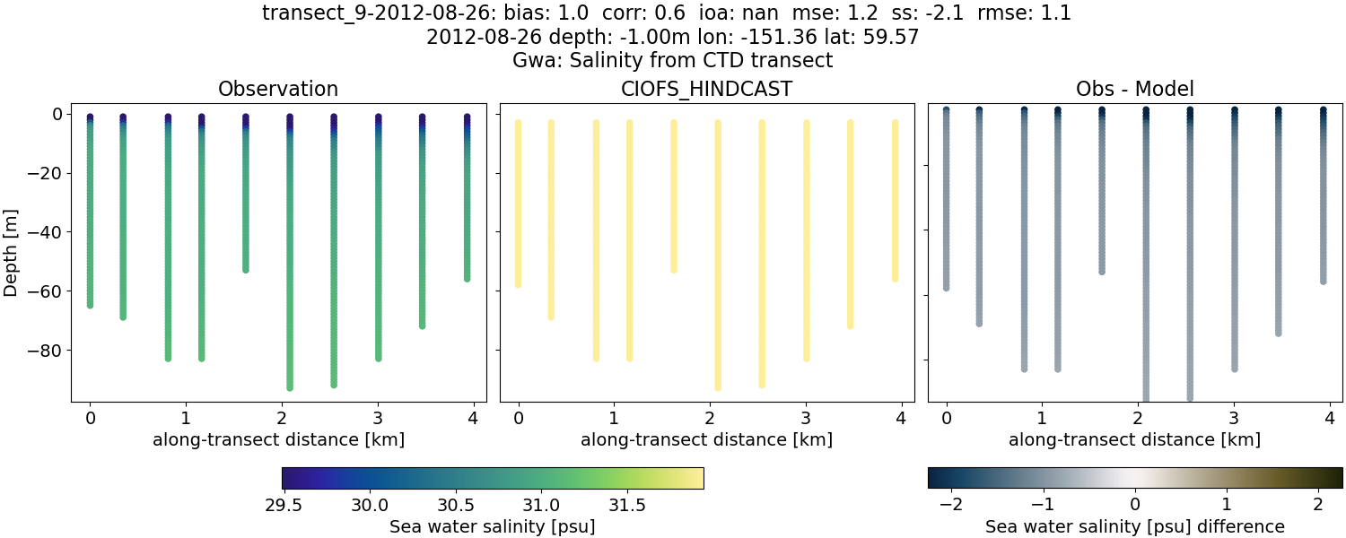 ../../../../_images/ctd_transects_gwa_transect_9-2012-08-26_salt.png