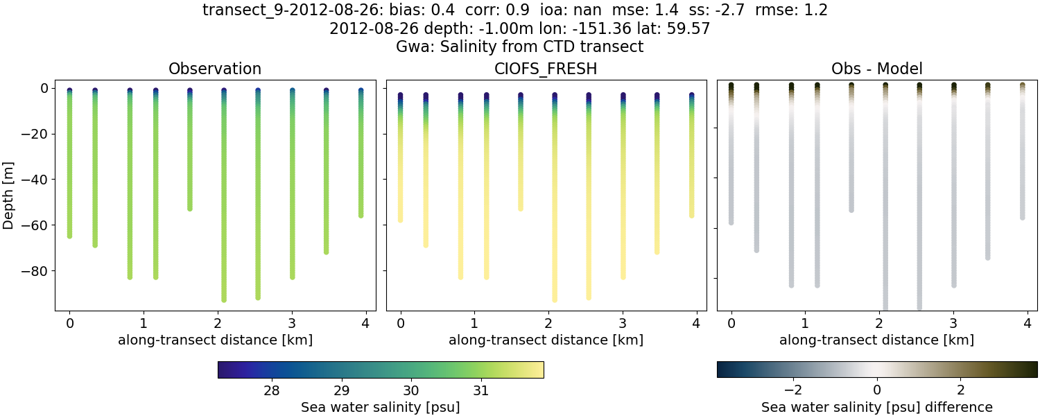 ../../../../_images/ctd_transects_gwa_transect_9-2012-08-26_salt1.png