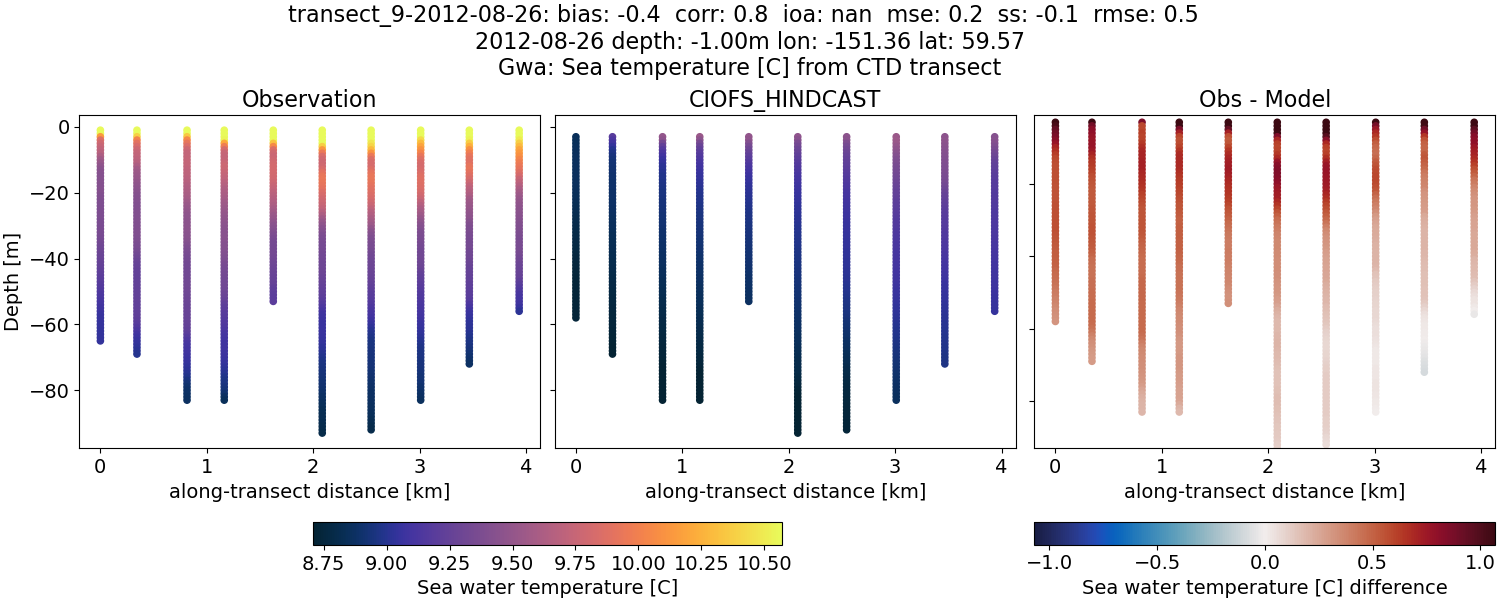 ../../../../_images/ctd_transects_gwa_transect_9-2012-08-26_temp.png