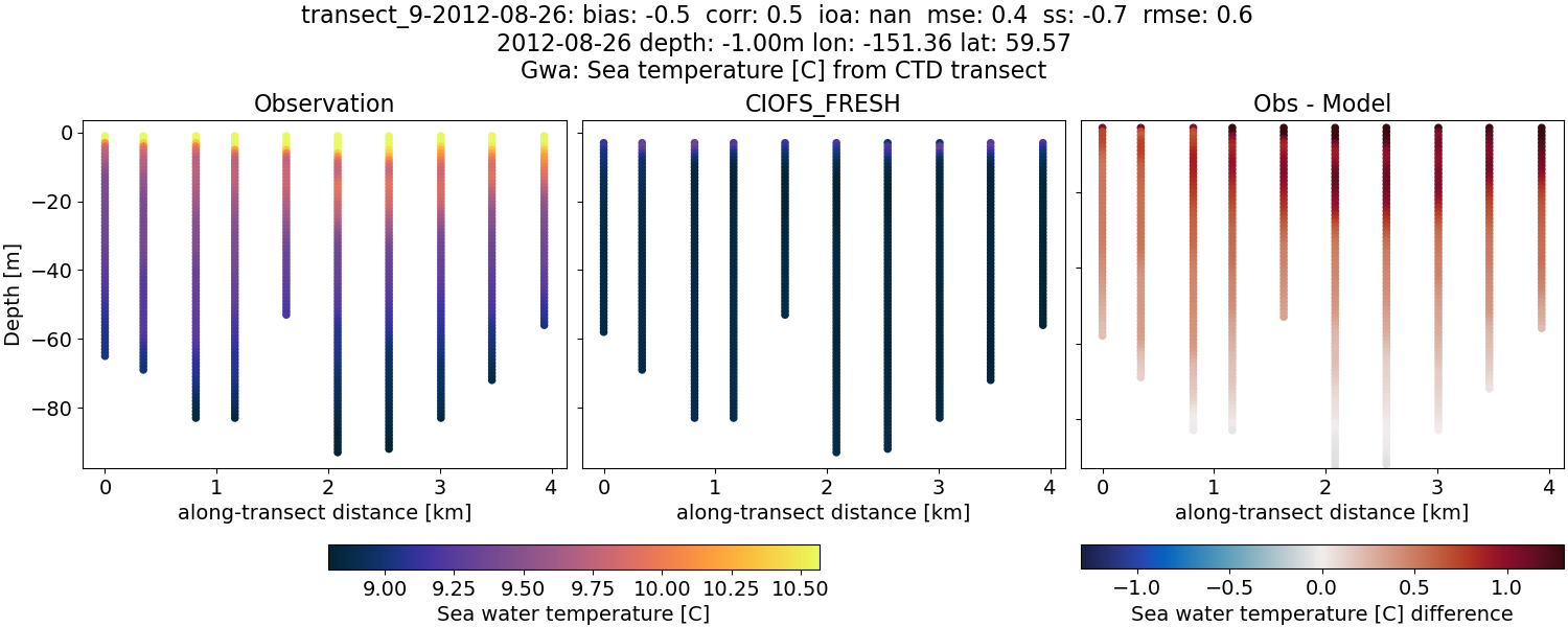 ../../../../_images/ctd_transects_gwa_transect_9-2012-08-26_temp1.png
