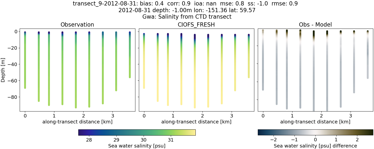../../../../_images/ctd_transects_gwa_transect_9-2012-08-31_salt1.png
