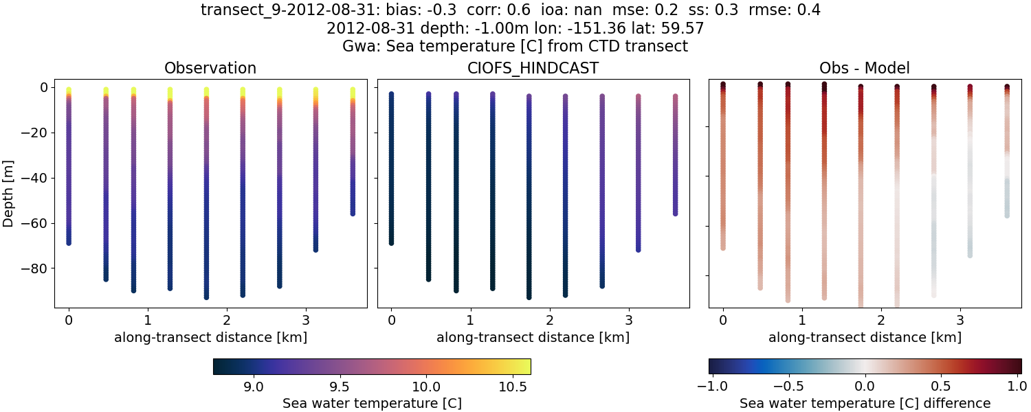 ../../../../_images/ctd_transects_gwa_transect_9-2012-08-31_temp.png
