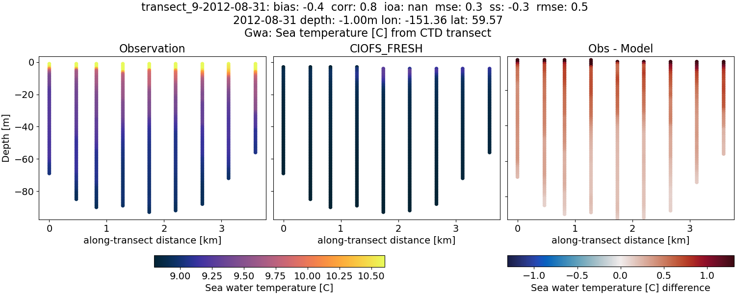 ../../../../_images/ctd_transects_gwa_transect_9-2012-08-31_temp1.png