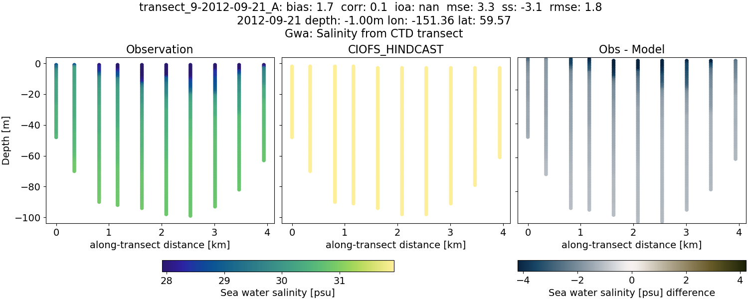 ../../../../_images/ctd_transects_gwa_transect_9-2012-09-21_A_salt.png