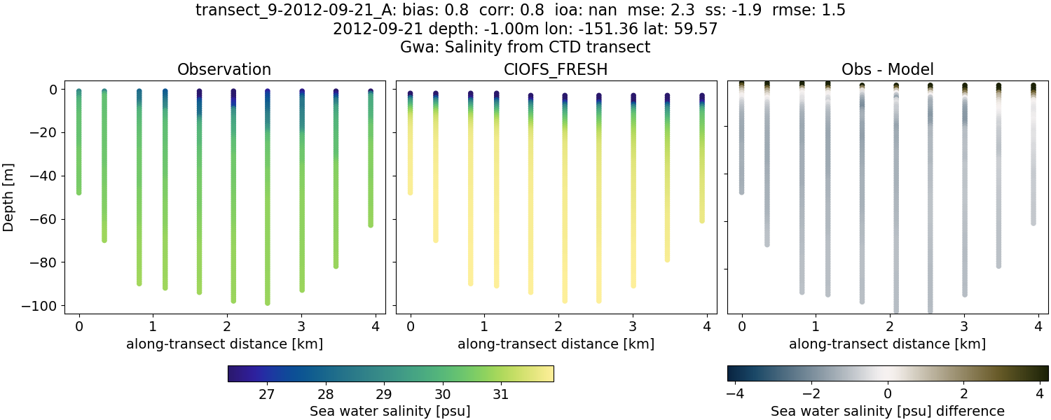../../../../_images/ctd_transects_gwa_transect_9-2012-09-21_A_salt1.png
