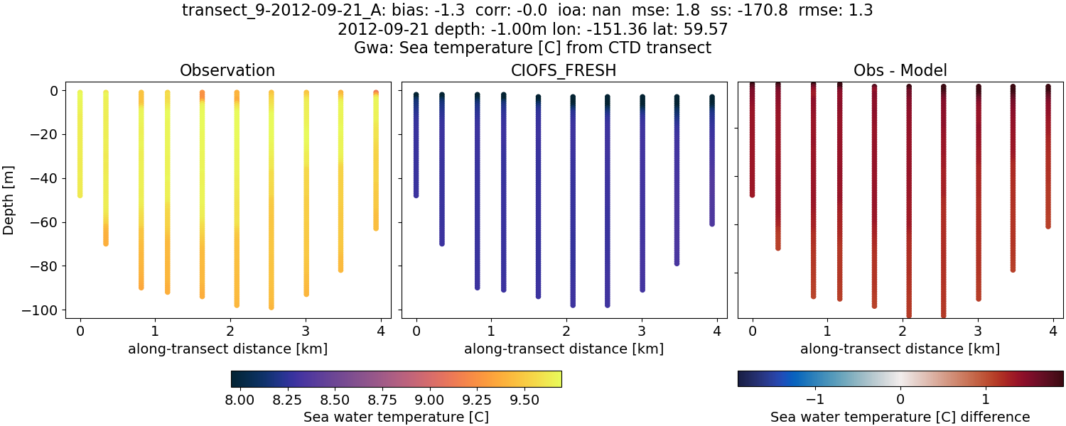 ../../../../_images/ctd_transects_gwa_transect_9-2012-09-21_A_temp1.png