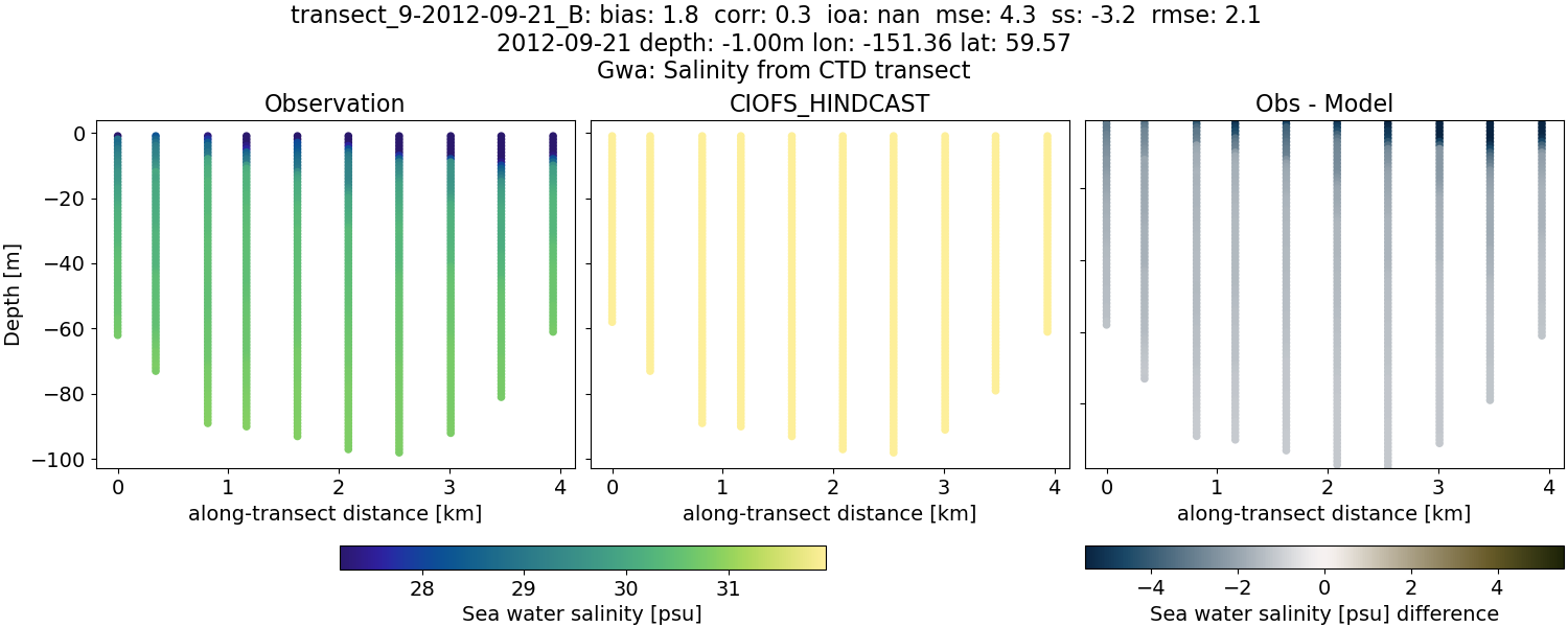 ../../../../_images/ctd_transects_gwa_transect_9-2012-09-21_B_salt.png