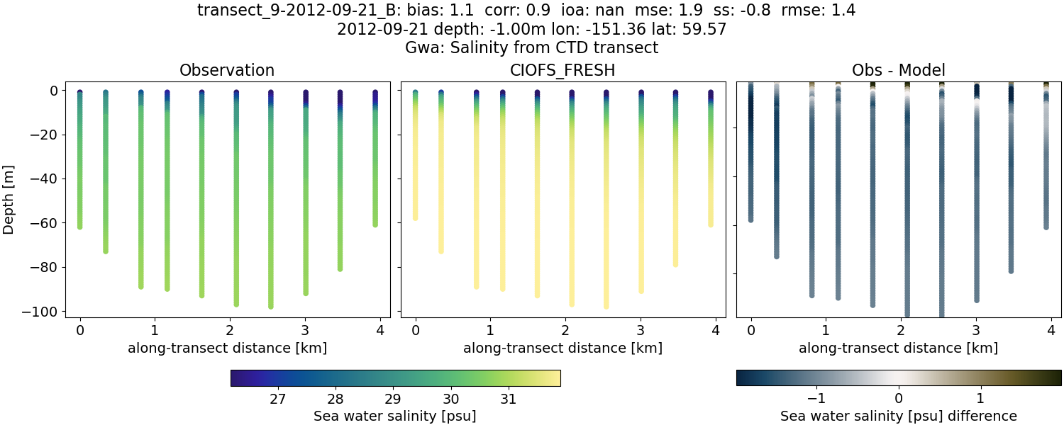 ../../../../_images/ctd_transects_gwa_transect_9-2012-09-21_B_salt1.png