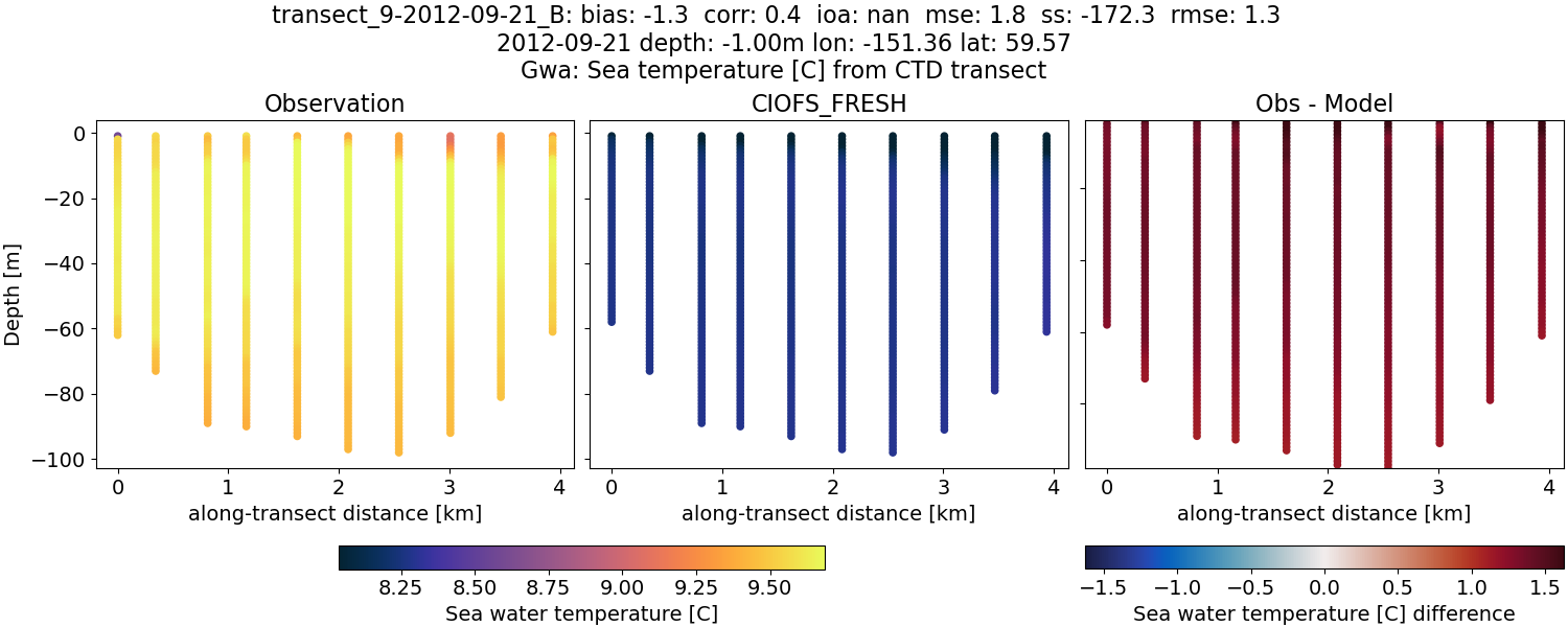 ../../../../_images/ctd_transects_gwa_transect_9-2012-09-21_B_temp1.png