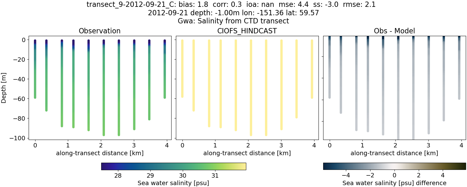 ../../../../_images/ctd_transects_gwa_transect_9-2012-09-21_C_salt.png