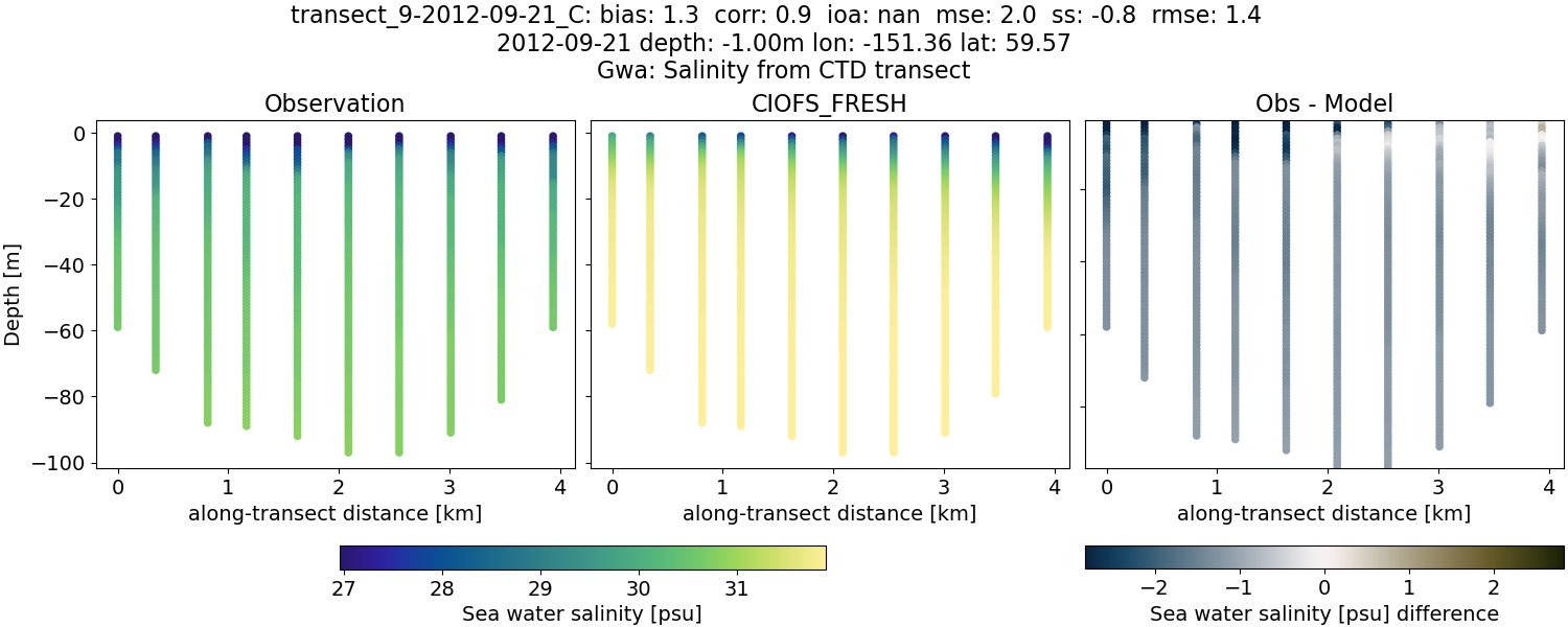 ../../../../_images/ctd_transects_gwa_transect_9-2012-09-21_C_salt1.png
