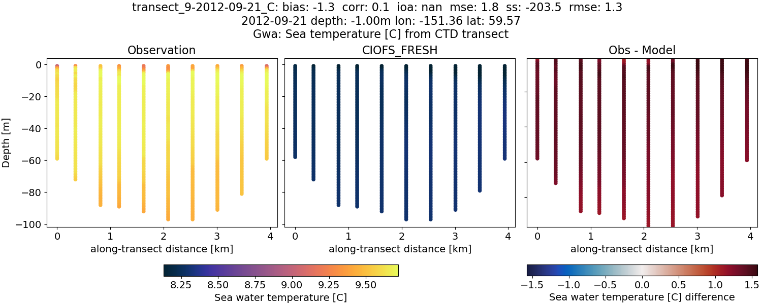 ../../../../_images/ctd_transects_gwa_transect_9-2012-09-21_C_temp1.png