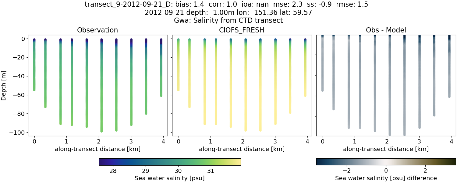 ../../../../_images/ctd_transects_gwa_transect_9-2012-09-21_D_salt1.png