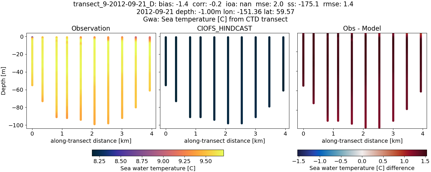 ../../../../_images/ctd_transects_gwa_transect_9-2012-09-21_D_temp.png