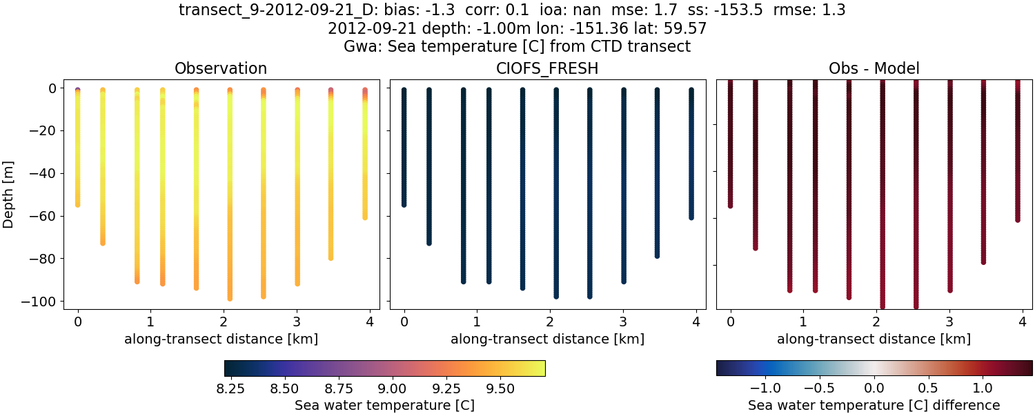 ../../../../_images/ctd_transects_gwa_transect_9-2012-09-21_D_temp1.png