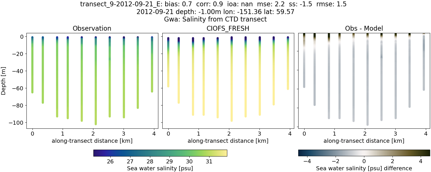 ../../../../_images/ctd_transects_gwa_transect_9-2012-09-21_E_salt1.png