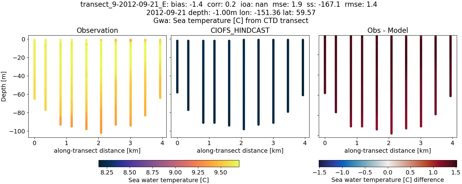 ../../../../_images/ctd_transects_gwa_transect_9-2012-09-21_E_temp.png