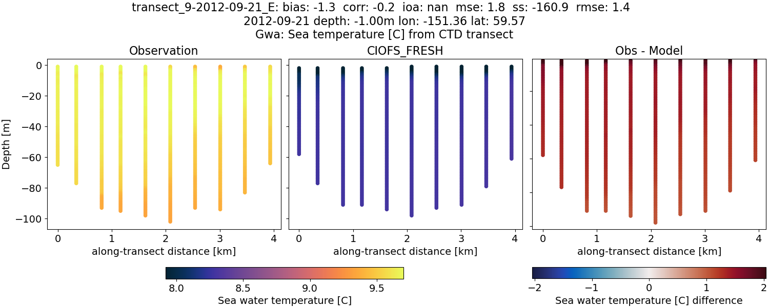 ../../../../_images/ctd_transects_gwa_transect_9-2012-09-21_E_temp1.png