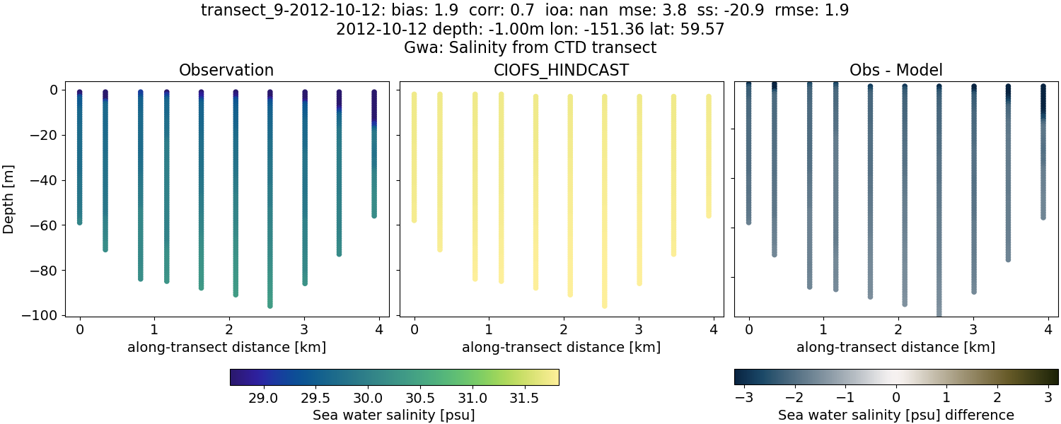 ../../../../_images/ctd_transects_gwa_transect_9-2012-10-12_salt.png