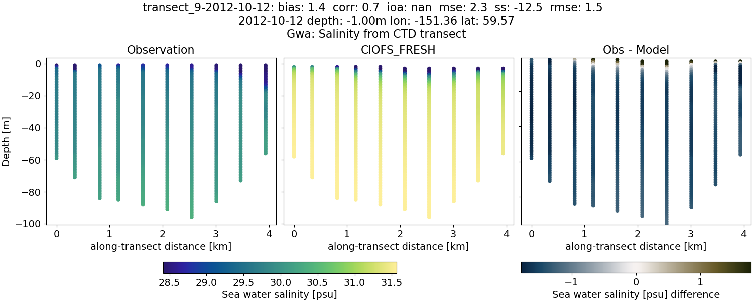../../../../_images/ctd_transects_gwa_transect_9-2012-10-12_salt1.png