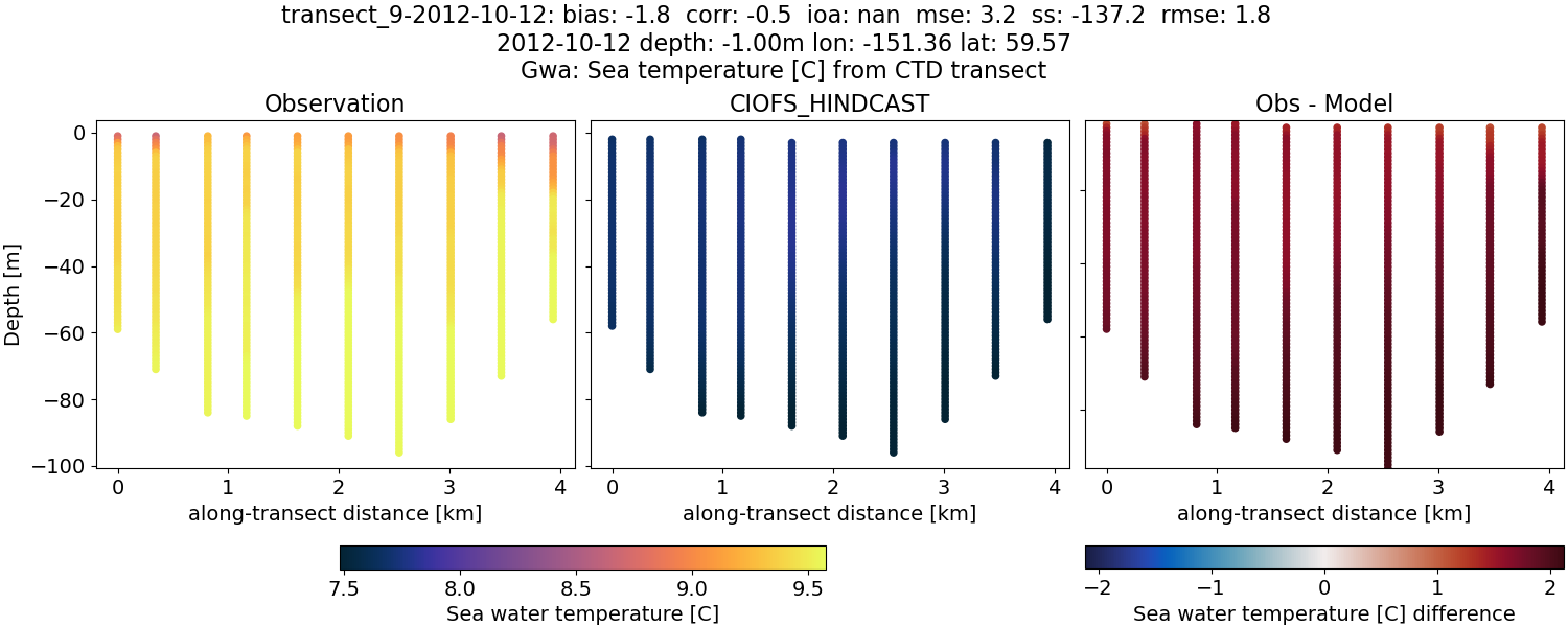 ../../../../_images/ctd_transects_gwa_transect_9-2012-10-12_temp.png