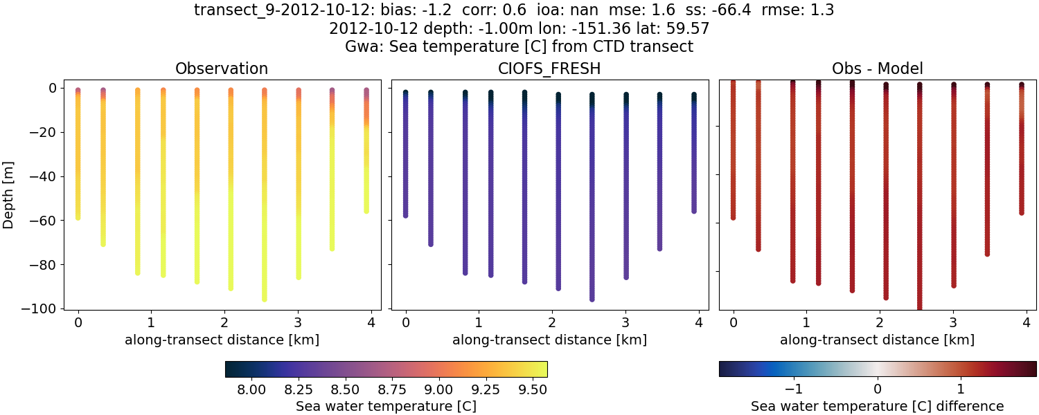 ../../../../_images/ctd_transects_gwa_transect_9-2012-10-12_temp1.png