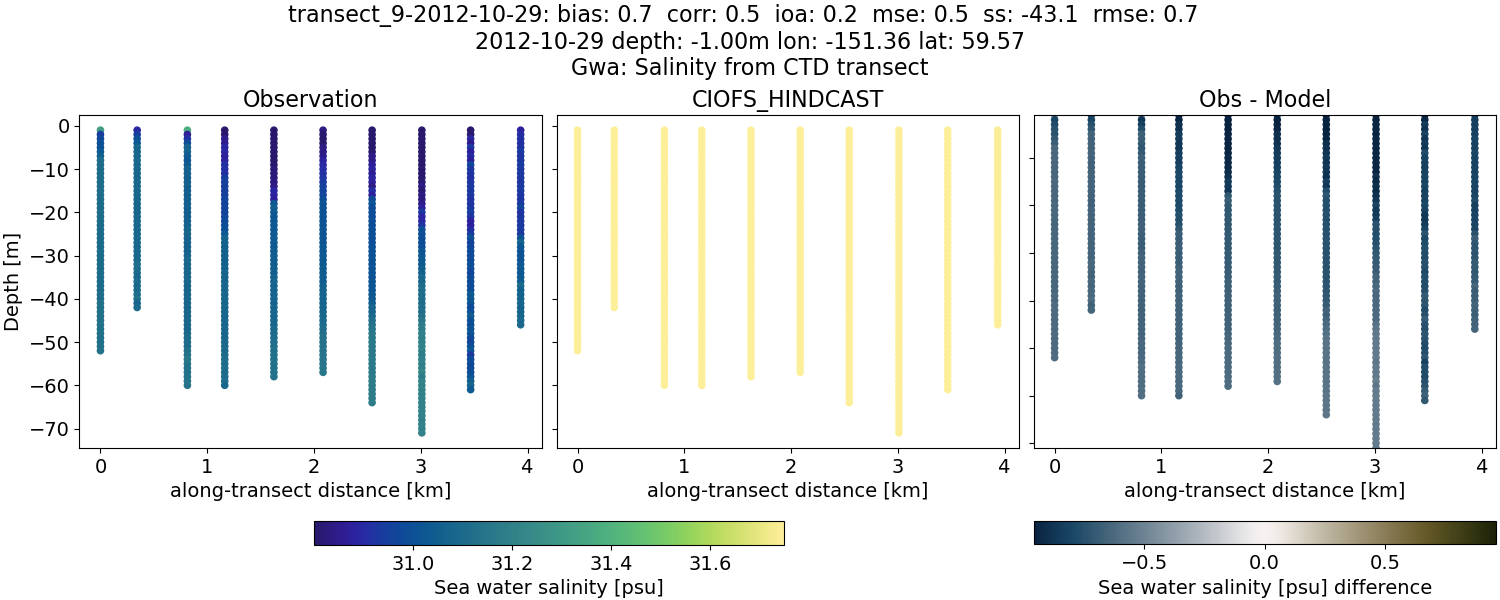 ../../../../_images/ctd_transects_gwa_transect_9-2012-10-29_salt.png