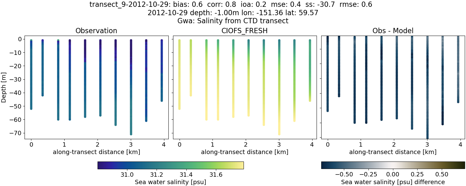 ../../../../_images/ctd_transects_gwa_transect_9-2012-10-29_salt1.png