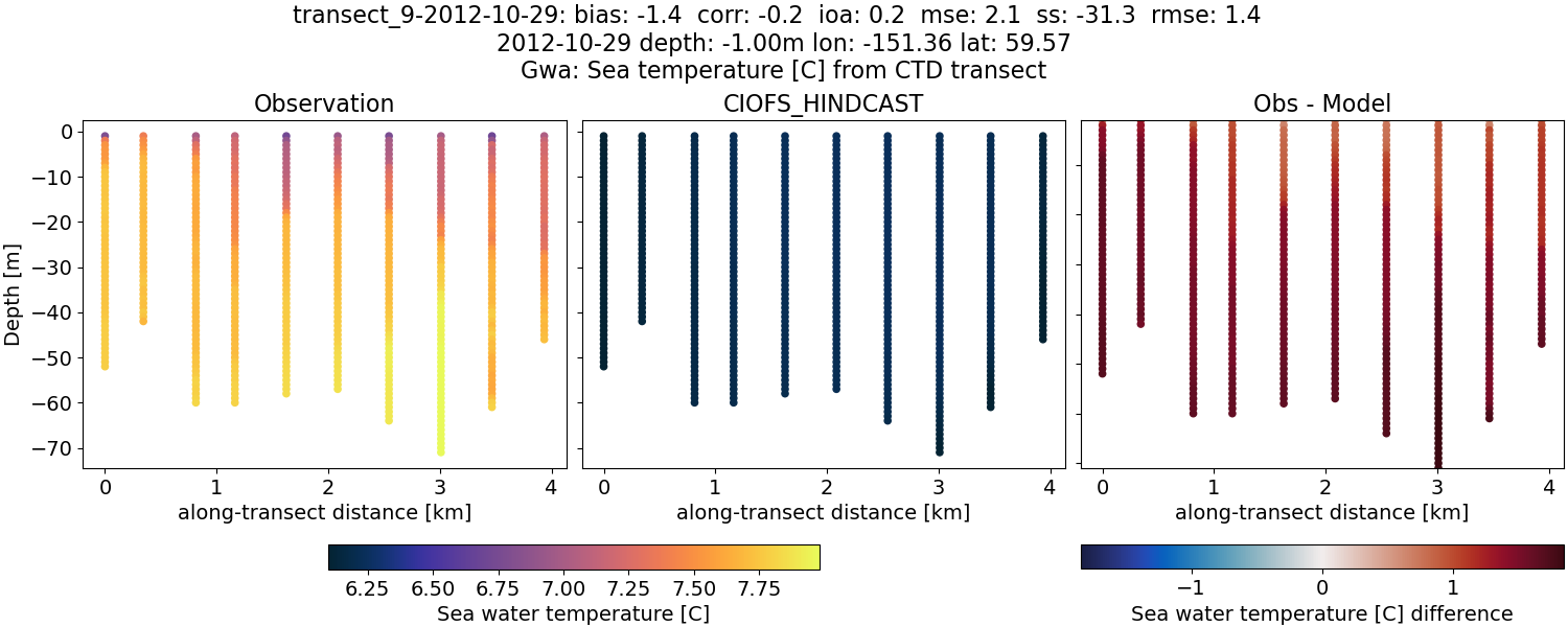 ../../../../_images/ctd_transects_gwa_transect_9-2012-10-29_temp.png