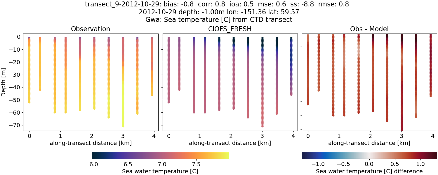 ../../../../_images/ctd_transects_gwa_transect_9-2012-10-29_temp1.png