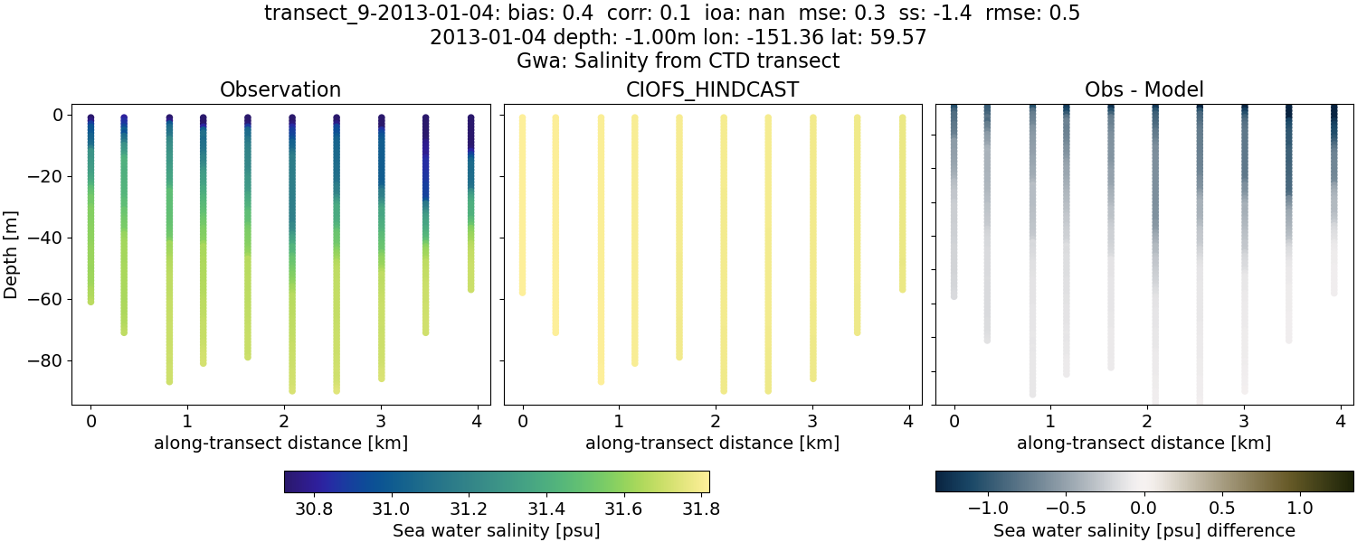 ../../../../_images/ctd_transects_gwa_transect_9-2013-01-04_salt.png