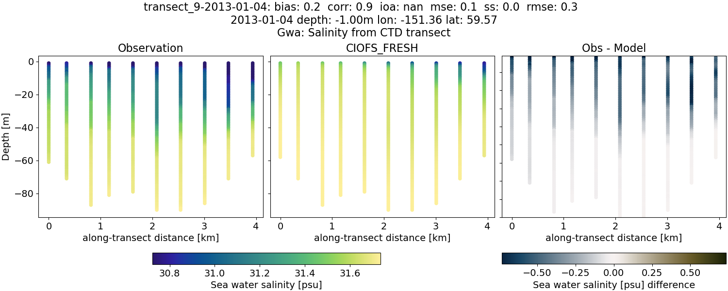 ../../../../_images/ctd_transects_gwa_transect_9-2013-01-04_salt1.png
