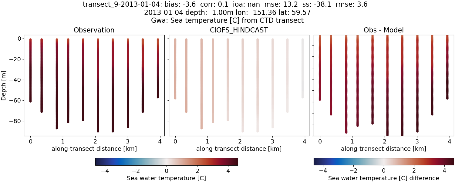 ../../../../_images/ctd_transects_gwa_transect_9-2013-01-04_temp.png