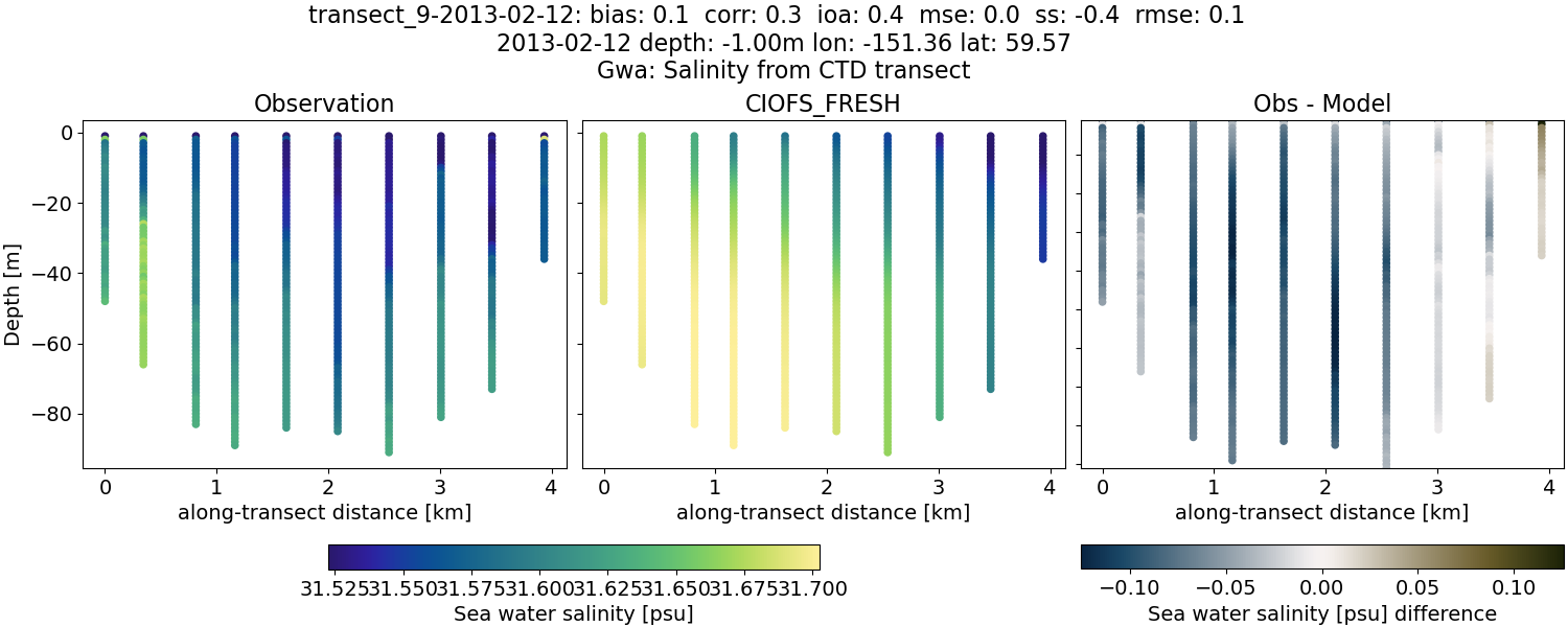../../../../_images/ctd_transects_gwa_transect_9-2013-02-12_salt1.png