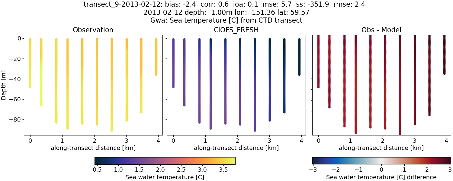 ../../../../_images/ctd_transects_gwa_transect_9-2013-02-12_temp1.png